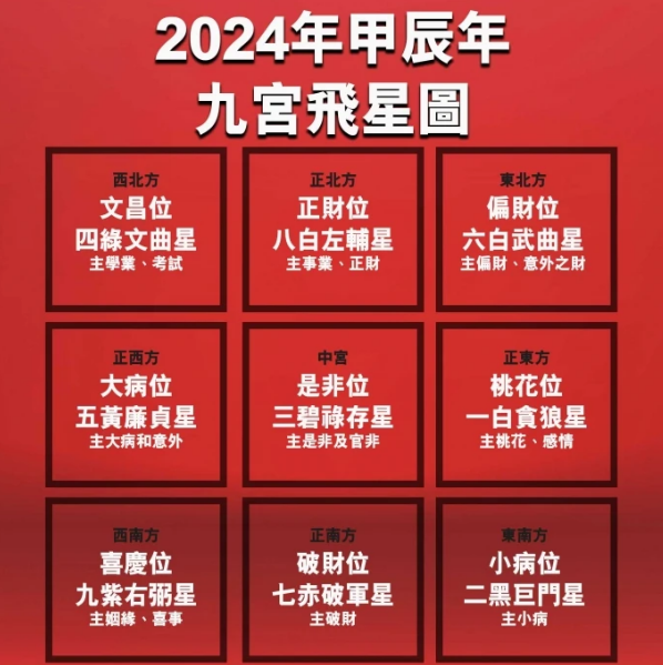 2024九宮飛星圖