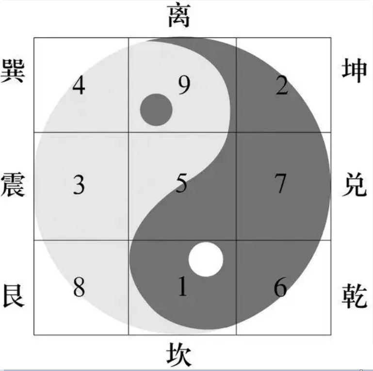 奇門遁甲八卦解讀