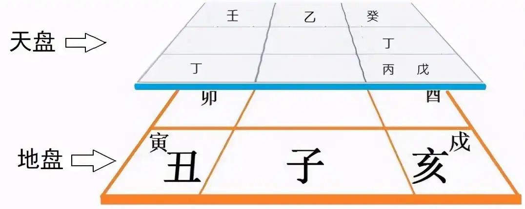 零基礎學奇門遁甲