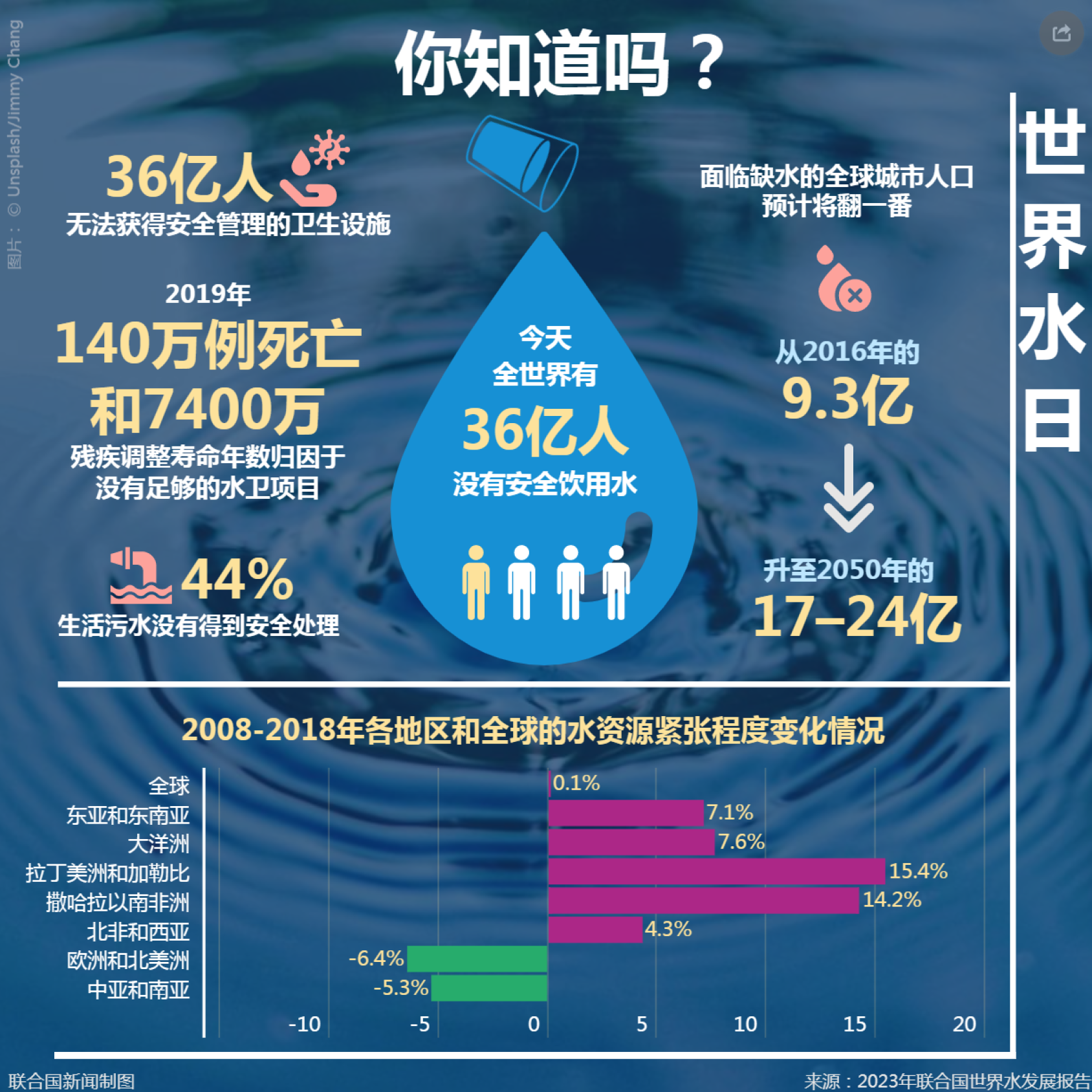 九紫離火運全球水資源危機