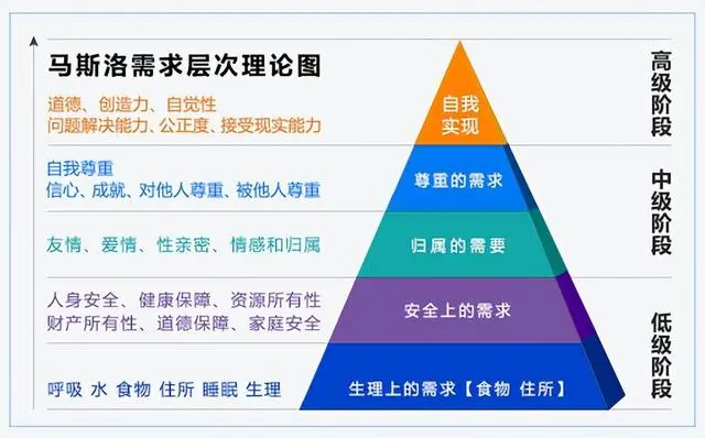 馬斯洛的需求層次理論