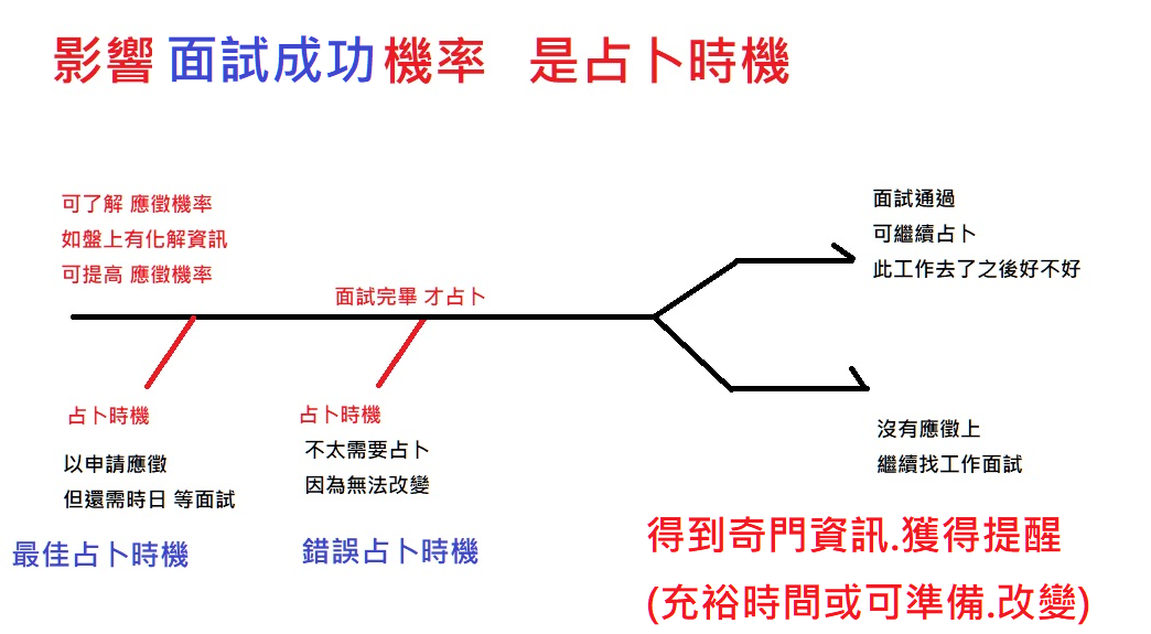 占卜未來工作