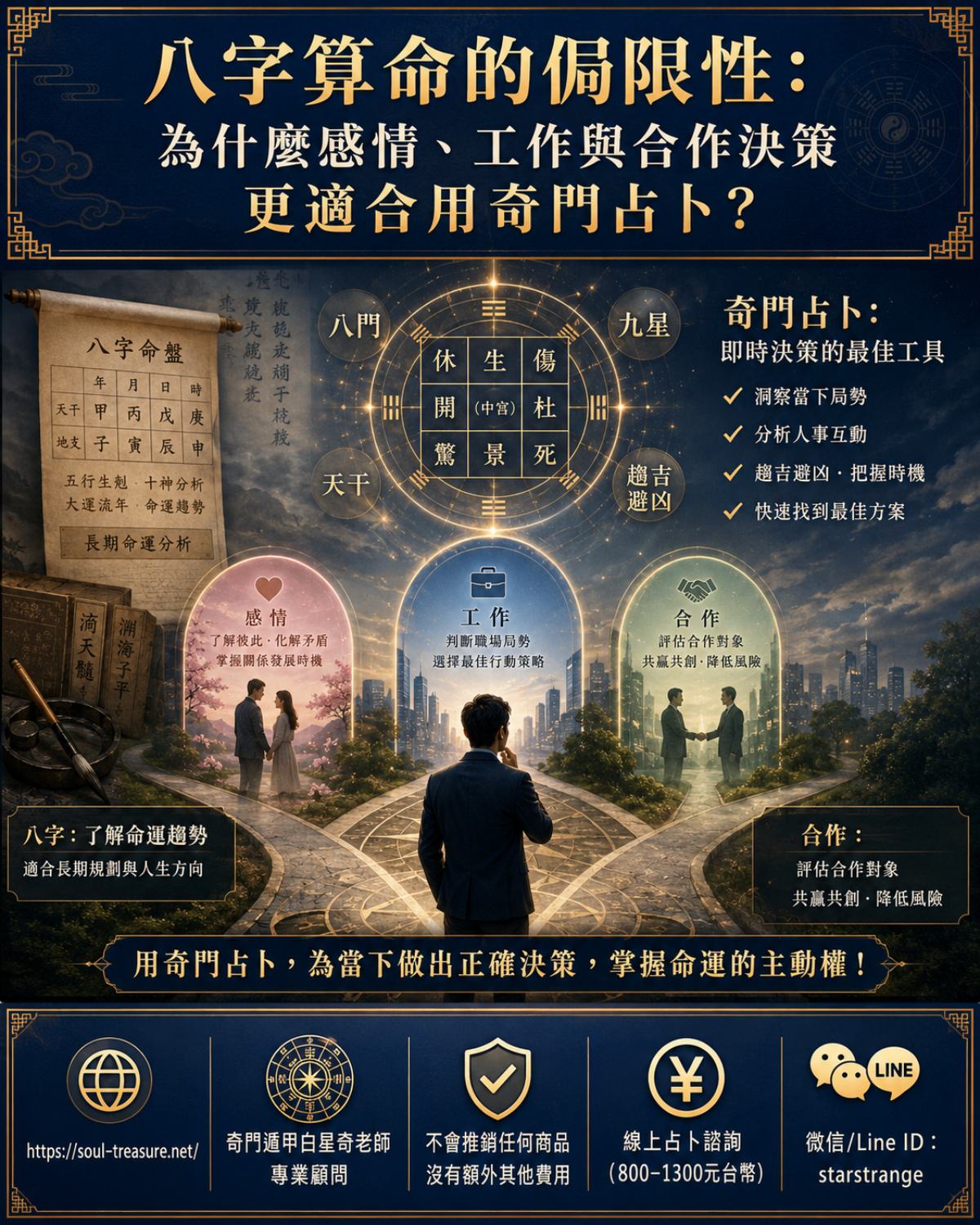 八字算命與奇門占卜差異圖，呈現感情、工作、合作三大決策場景與奇門九宮盤。