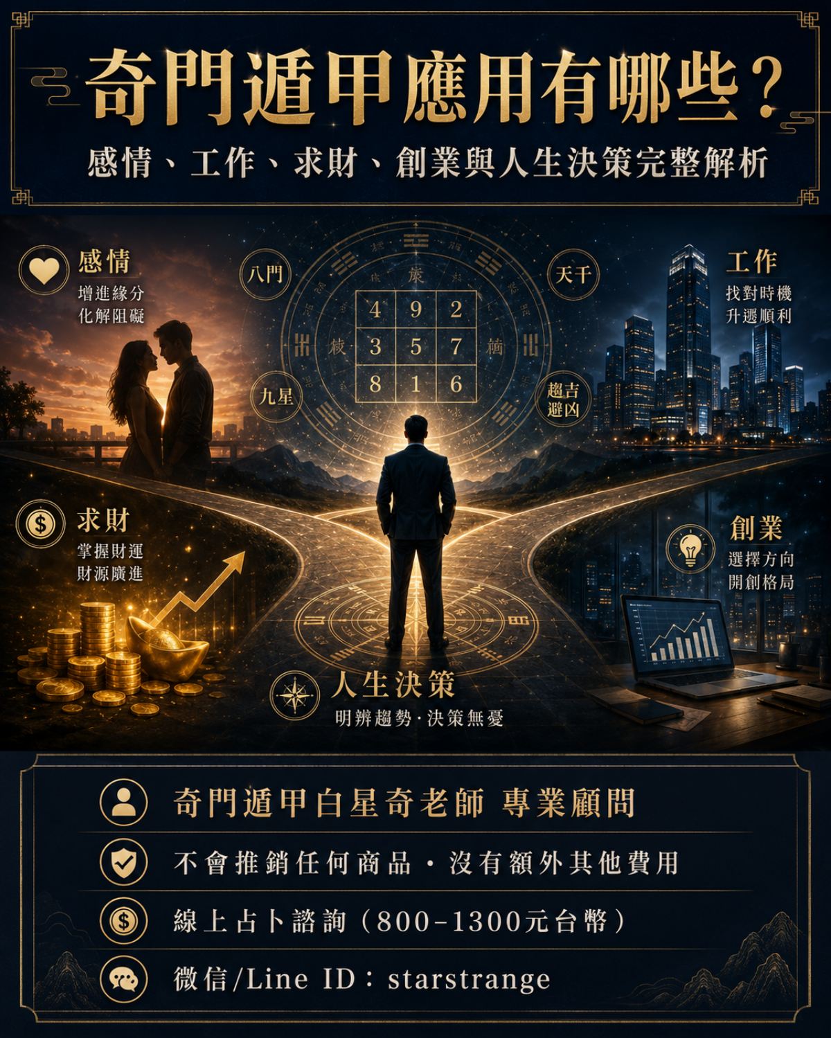 奇門遁甲應用示意圖，呈現感情、工作、求財、創業與人生決策的選擇方向。