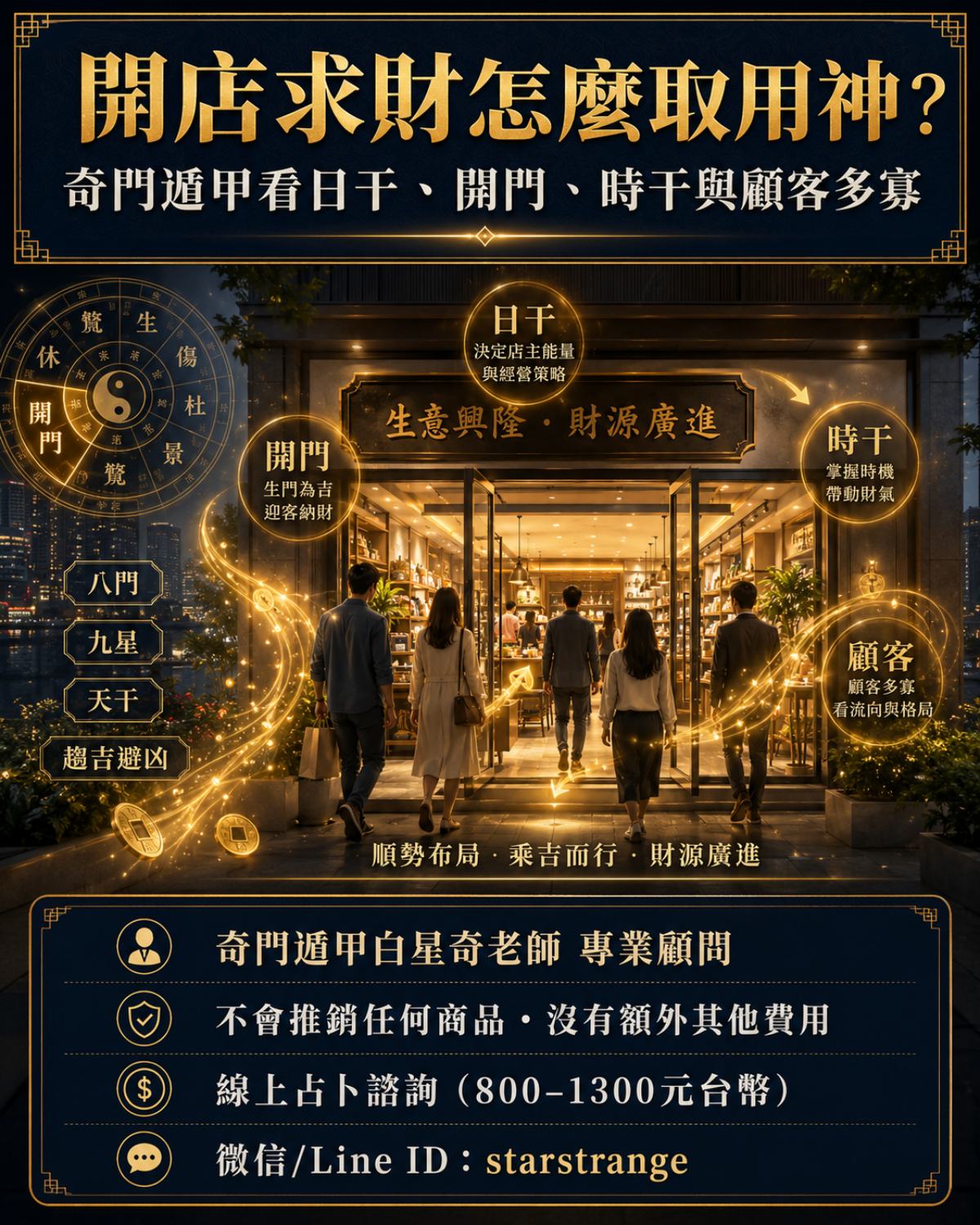 開店求財占卜示意圖，奇門遁甲以日干、開門與時干判斷店面經營與顧客多寡